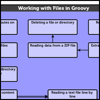 Working with Files in Groovy