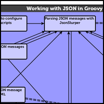 Working with JSON in Groovy