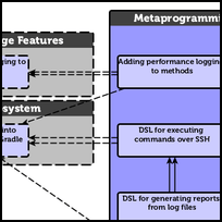 Metaprogramming and DSLs in Groovy