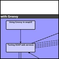 Testing with Groovy